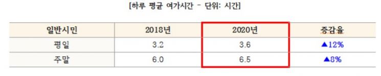 코로나로 서울시민 '여가시간' 늘었지만, 문화예술 관람 횟수·비용 40% 줄었다