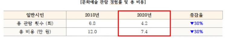 코로나로 서울시민 '여가시간' 늘었지만, 문화예술 관람 횟수·비용 40% 줄었다