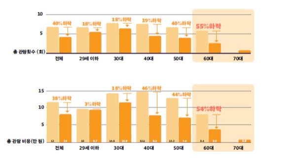 연령별 관람 횟수 및 총 관람 비용