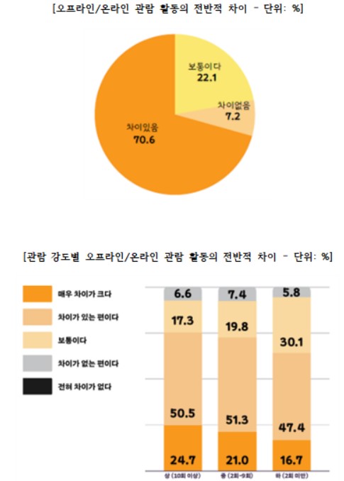 코로나로 서울시민 '여가시간' 늘었지만, 문화예술 관람 횟수·비용 40% 줄었다