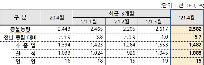 전국 항만 컨테이너 물동량.(자료=해양수산부)
