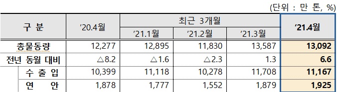 전국 무역항 항만물동량.(자료=해양수산부)