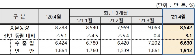 전국 항만 비컨테이너 물동량.(자료=해양수산부)