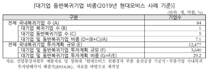 국회예정처 "최근 7년간 국내로 돌아온 기업 84개…해외설립 2.2만개"