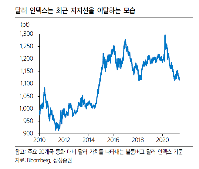 물가 상승·조기 긴축 우려 경감…"주춤했던 자동차·IT 주목해야"