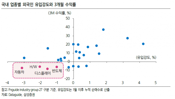 물가 상승·조기 긴축 우려 경감…"주춤했던 자동차·IT 주목해야"