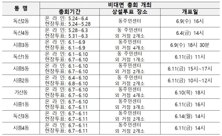 금천구, 2021년 비대면 주민총회 개최
