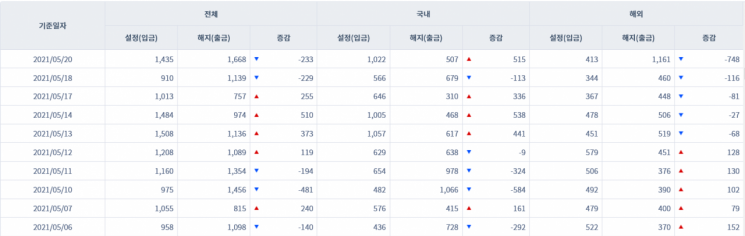 [일일펀드동향] 韓 채권형펀드 7거래일간 1조6700억원 순유입