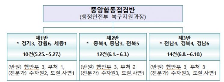 정부, 재해복구사업장 피해재발 방지 사전 점검…민관합동 현장점검
