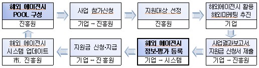 추진 절차 흐름도.