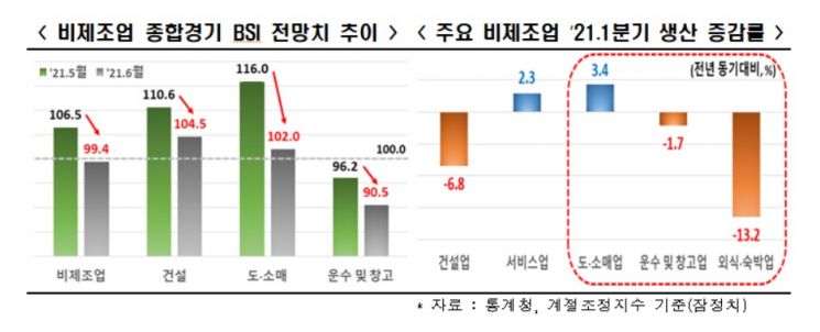 한경연 "기업 체감경기 다소 위축, 비제조업은 100선 아래로"