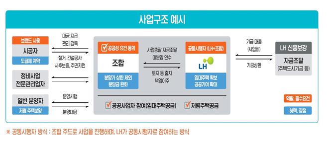 가로주택정비사업 사업구조.
