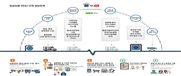 5G·AI 기반 응급의료서비스 드디어 시작
