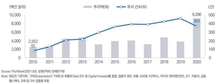 삼정KPMG "구독경제 글로벌 투자규모, 10년 새 3.6배 증가"