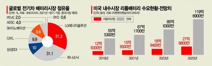 美 배터리 생태계, 한국이 이끈다