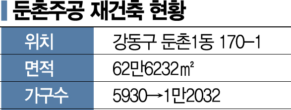 한숨 돌린 둔촌주공…갈 길 먼 연내 분양