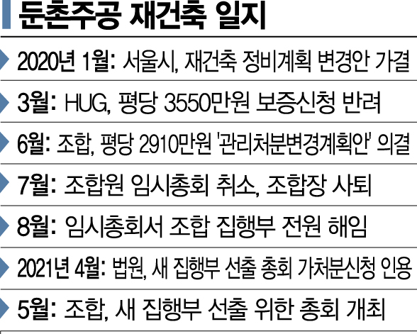 한숨 돌린 둔촌주공…갈 길 먼 연내 분양
