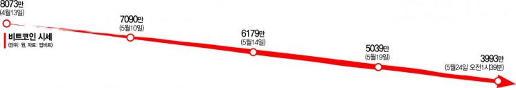 반토막 비트코인‥'공포지수' 주식의 7배