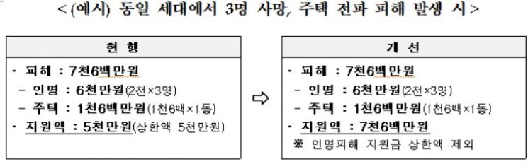자연재난 피해 지원 대폭 강화한다…'인명피해 지원' 상한액 적용 제외