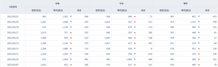 [일일펀드동향] 韓 채권형펀드 8거래일간 1조7500억원 순유입
