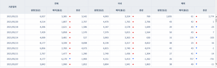 [일일펀드동향] 韓 채권형펀드 8거래일간 1조7500억원 순유입