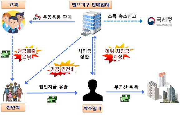 외제차·홈트기구 매출 빼돌려 슈퍼카·부동산 쇼핑…'코로나 승자' 탈세 딱 걸렸다