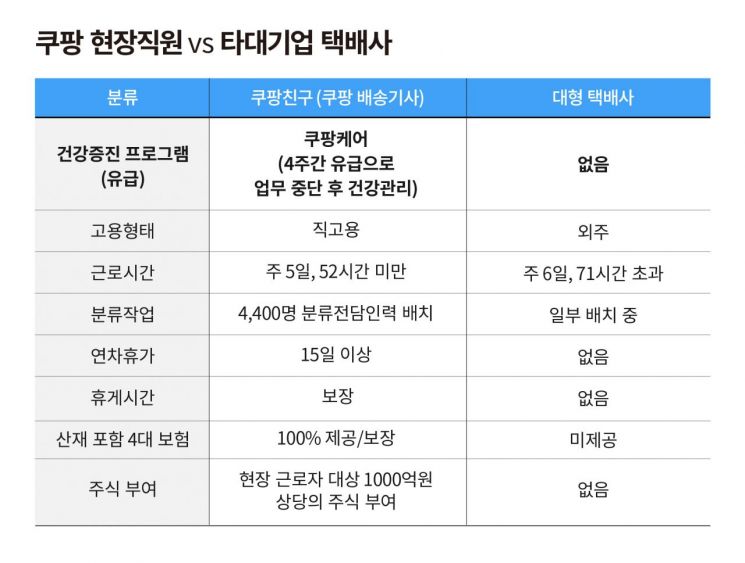 "쿠팡친구, 한달간 월급 받으며 건강관리에 집중"…'쿠팡케어' 시행
