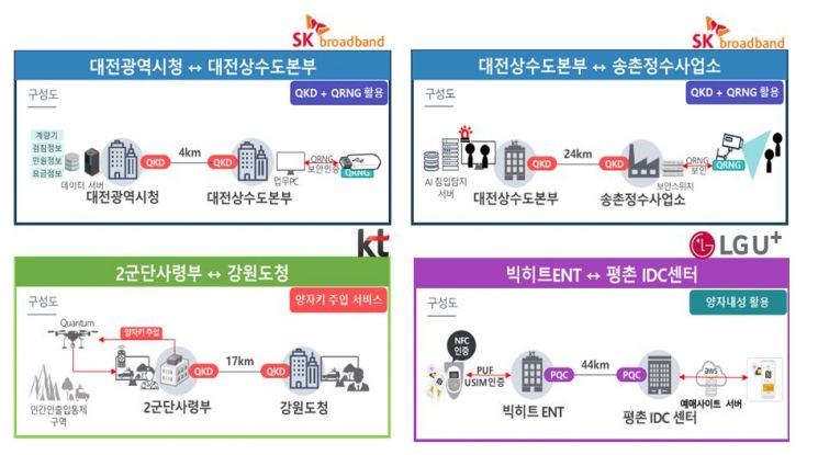 양자암호통신 시범사업 본격 착수…한미정상회담 후속조치