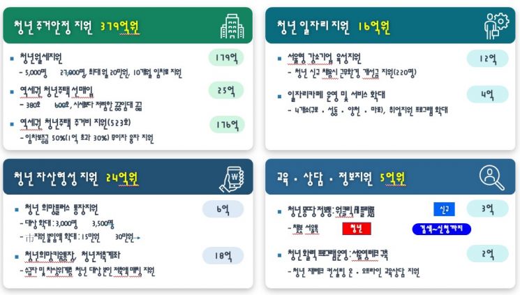 서울시 '4.2조' 추경, 민생·안전·도시미래 분야 집중 투입 