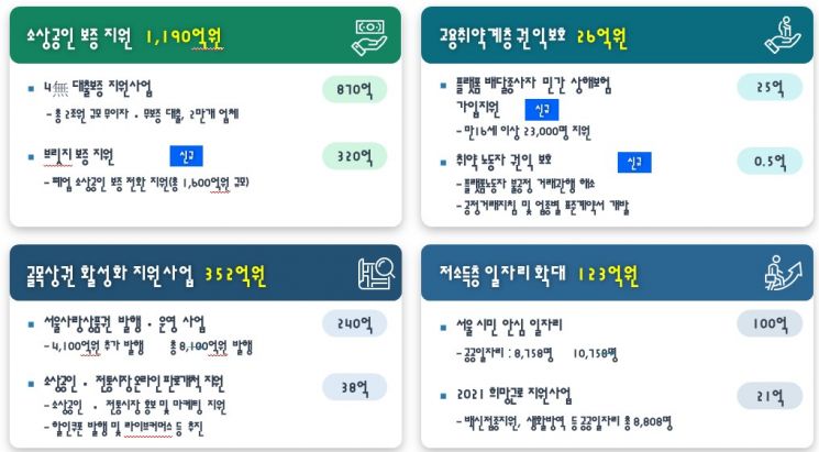 서울시 '4.2조' 추경, 민생·안전·도시미래 분야 집중 투입 