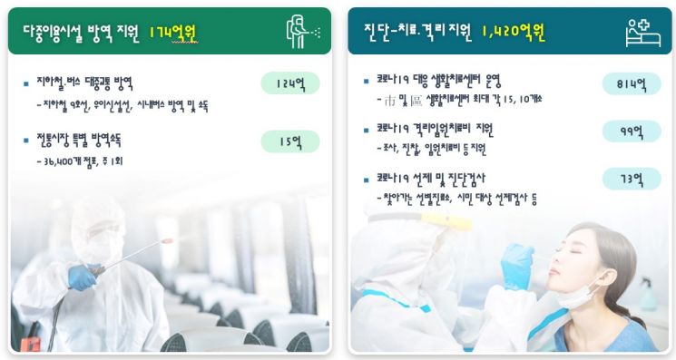 서울시 '4.2조' 추경, 민생·안전·도시미래 분야 집중 투입 