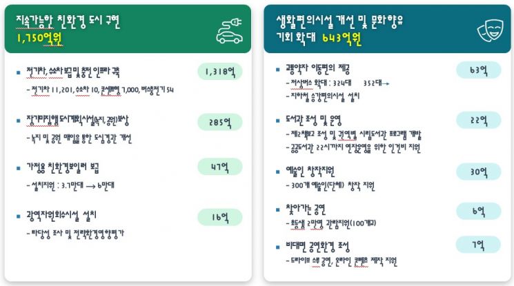 서울시 '4.2조' 추경, 민생·안전·도시미래 분야 집중 투입 