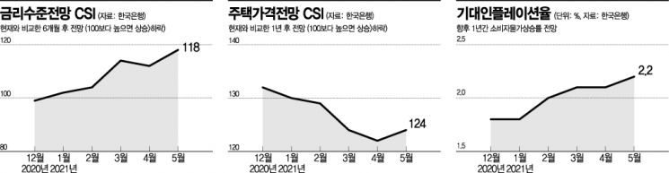금리, 집값, 물가…모두 꿈틀댄다 