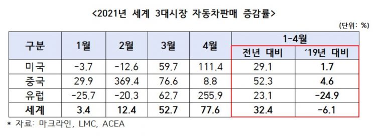 "반도체 수급난 연내 해소 어려워, 시장 회복에 찬물"