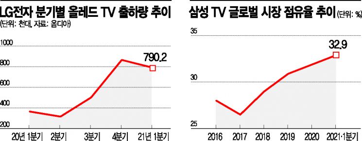 삼성·LG, 1Q 글로벌 TV 점유율 절반 넘어…역대 최고 점유율