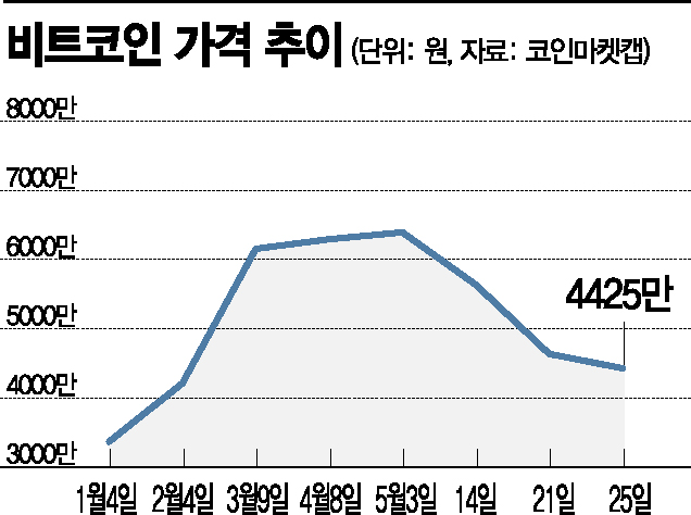 가상화폐 폭락에…"金으로 金으로"