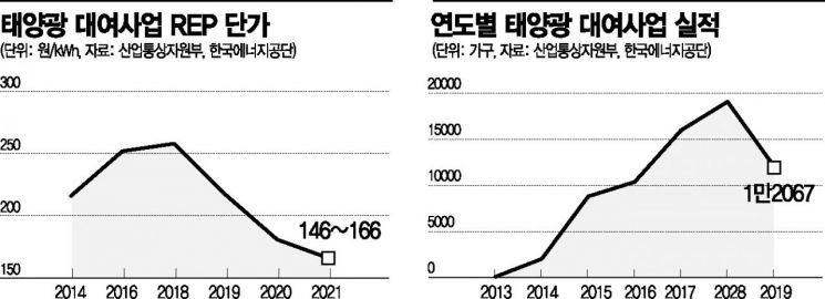 우후죽순 보조금·과속 보급 탓?…8년만에 사라지는 태양광 대여사업