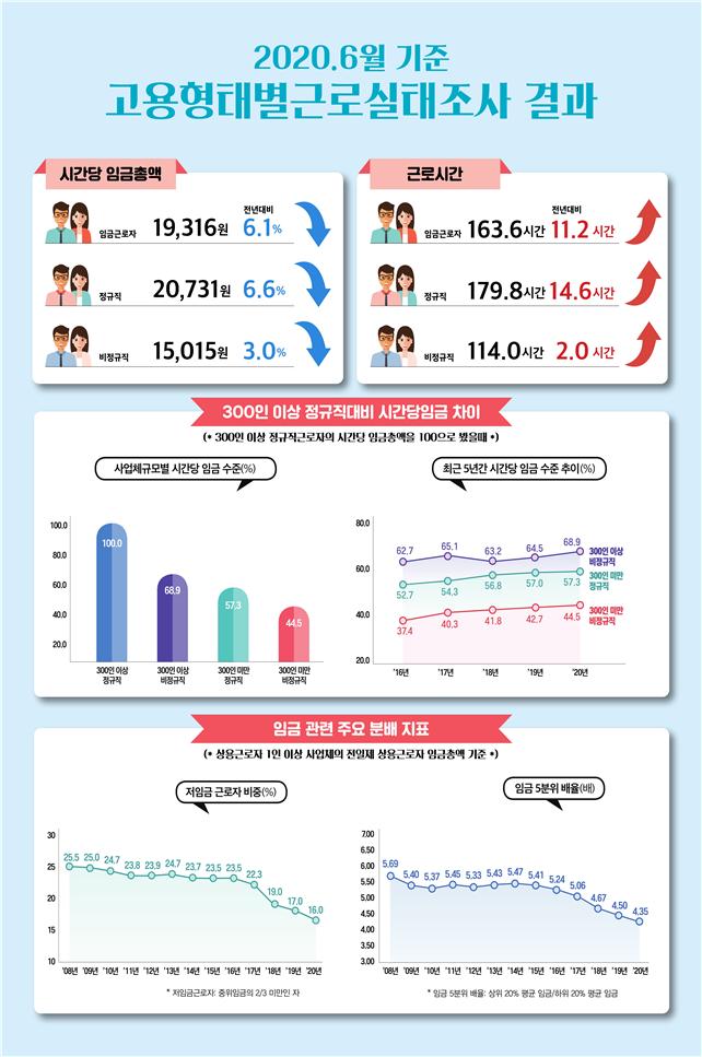 5년 만에 근로자 월급 줄었다…근로시간은 증가