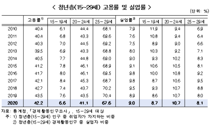 청년층 고용률 42%…대졸 평균 임금 231만원