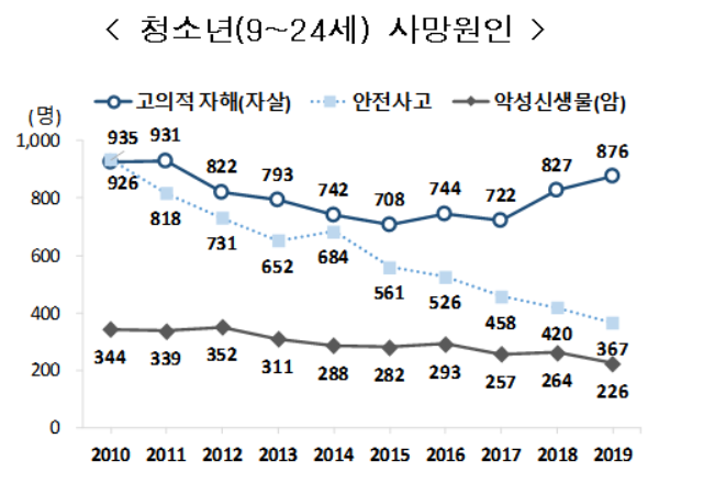 중·고교생 4명 중 1명은 '우울'…사망원인 '자살' 9년째 1위