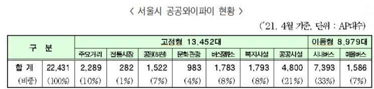 서울시 공공와이파이 '까치온' 하루 128만명 이용…年 1253억 비용 절감 효과