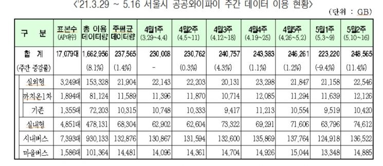 서울시 공공와이파이 '까치온' 하루 128만명 이용…年 1253억 비용 절감 효과