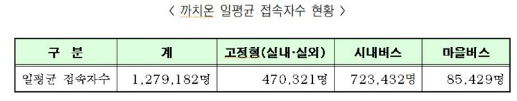 서울시 공공와이파이 '까치온' 하루 128만명 이용…年 1253억 비용 절감 효과