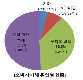 미용·성형 의료서비스 관련 소비자 피해 유형.