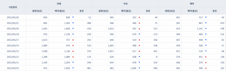 [일일펀드동향] 韓 채권형펀드 9거래일간 1조8000억원 순유입