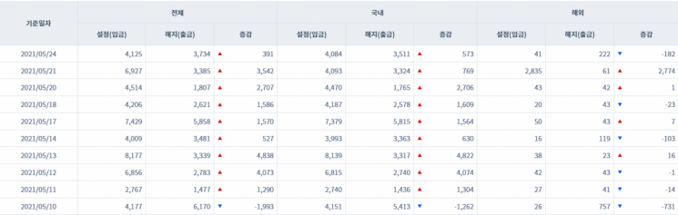 [일일펀드동향] 韓 채권형펀드 9거래일간 1조8000억원 순유입