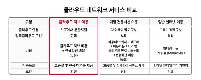 "클라우드도 구독형으로" AI 기반 통합솔루션 'SKT 클라우드 허브' 출시