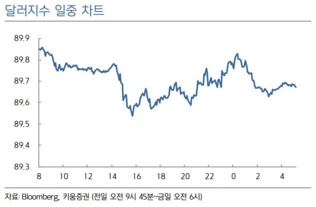 [굿모닝 증시]기대보다 떨어지는 경제지표…단기 낙관론 약화