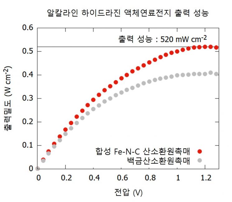 액체연료전지 성능 획기적 향상 촉매 개발