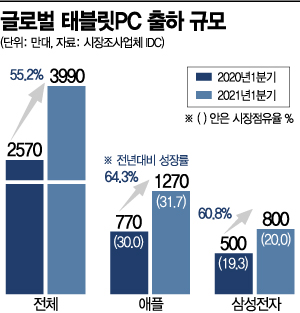 "애매하다고요?" 달라진 태블릿PC 위상, 삼성도 발맞춰 뛴다
